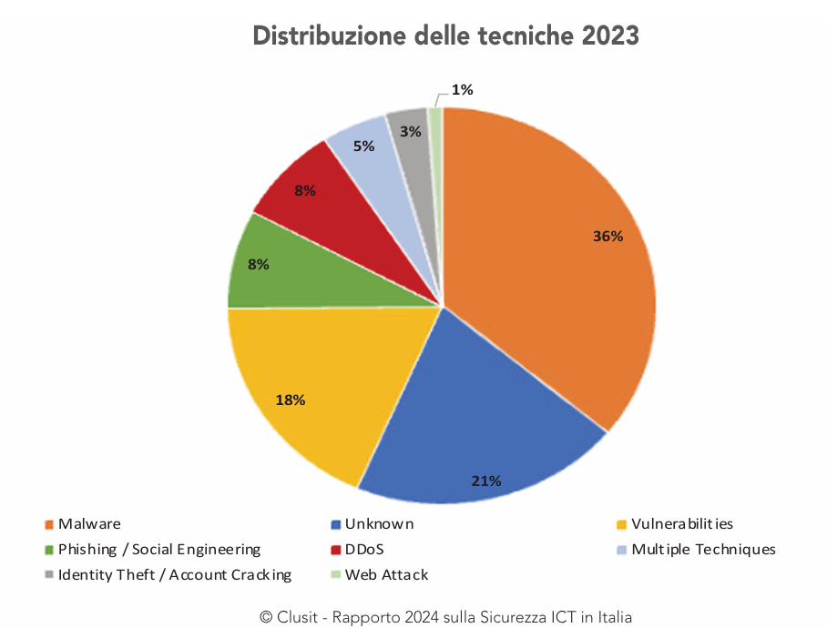 Grafico a torta che mostra le percentuali di distribuzione delle 8 principali tecniche di attacco ai sistemi informatici utilizzate nel corso dell'anno 2023